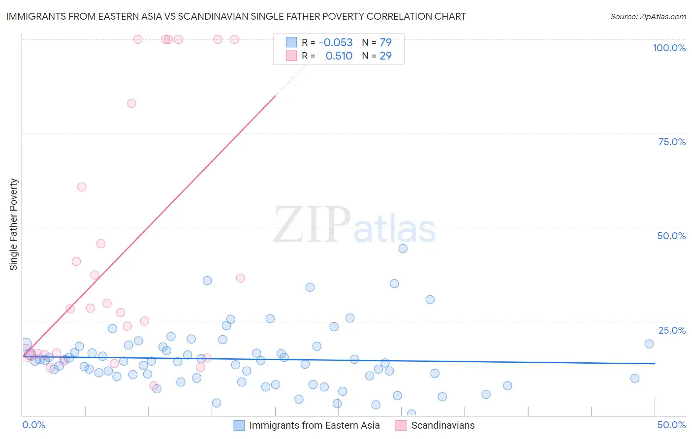 Immigrants from Eastern Asia vs Scandinavian Single Father Poverty