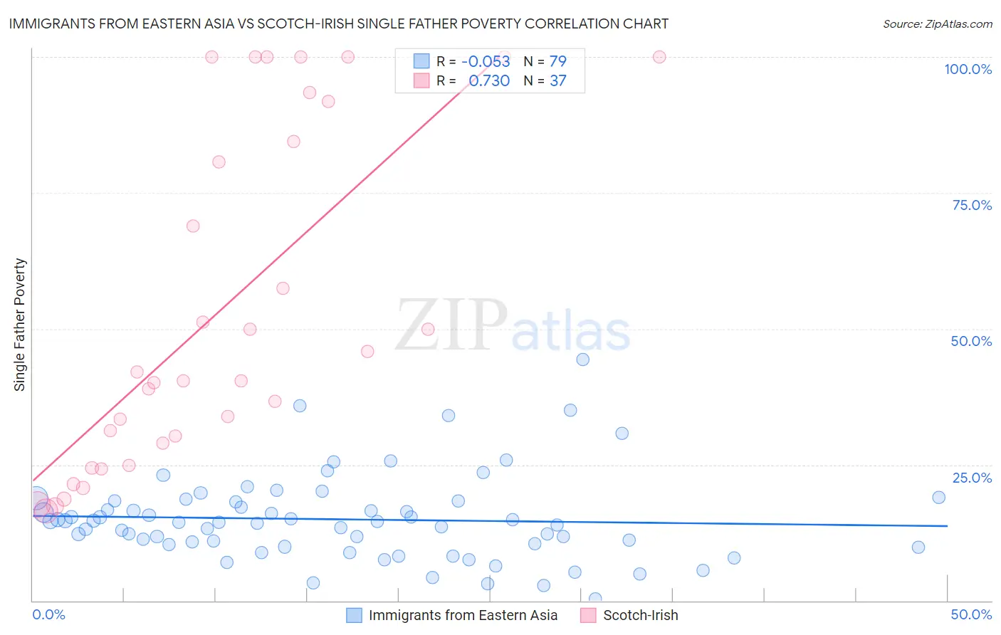 Immigrants from Eastern Asia vs Scotch-Irish Single Father Poverty