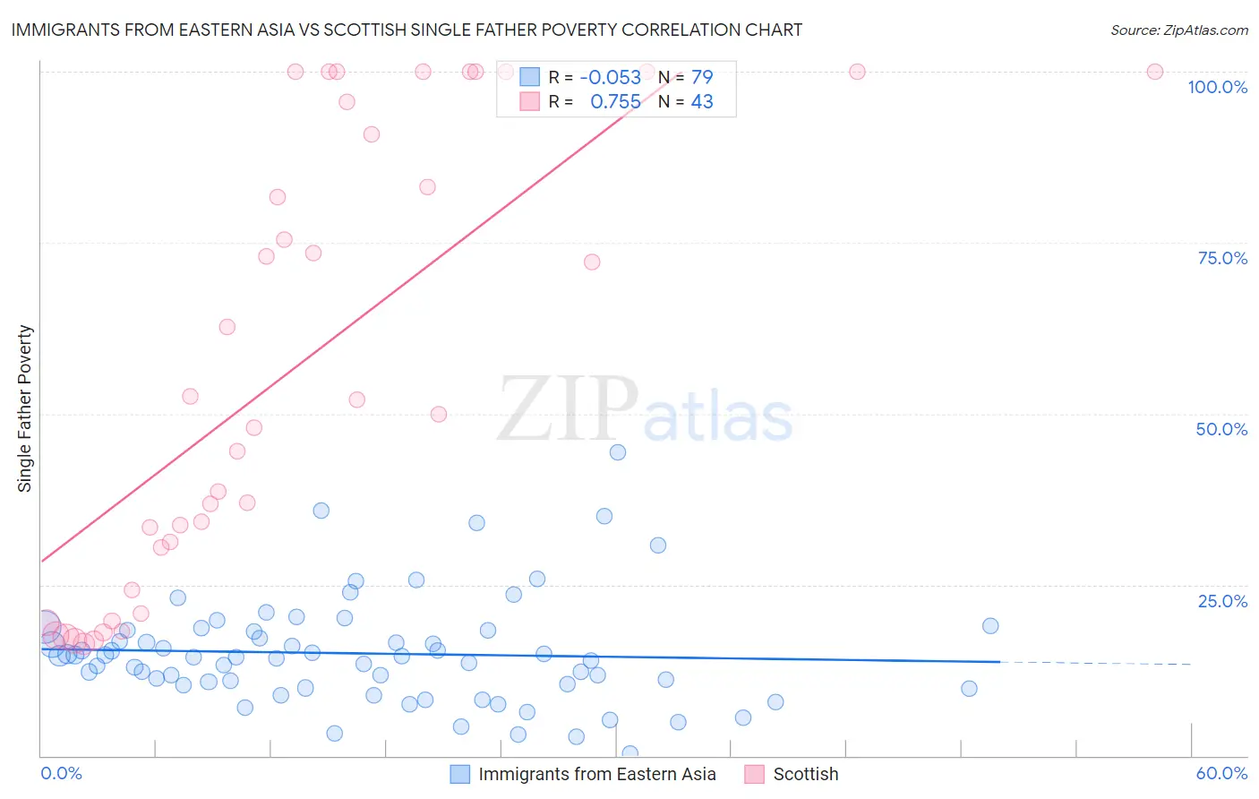 Immigrants from Eastern Asia vs Scottish Single Father Poverty
