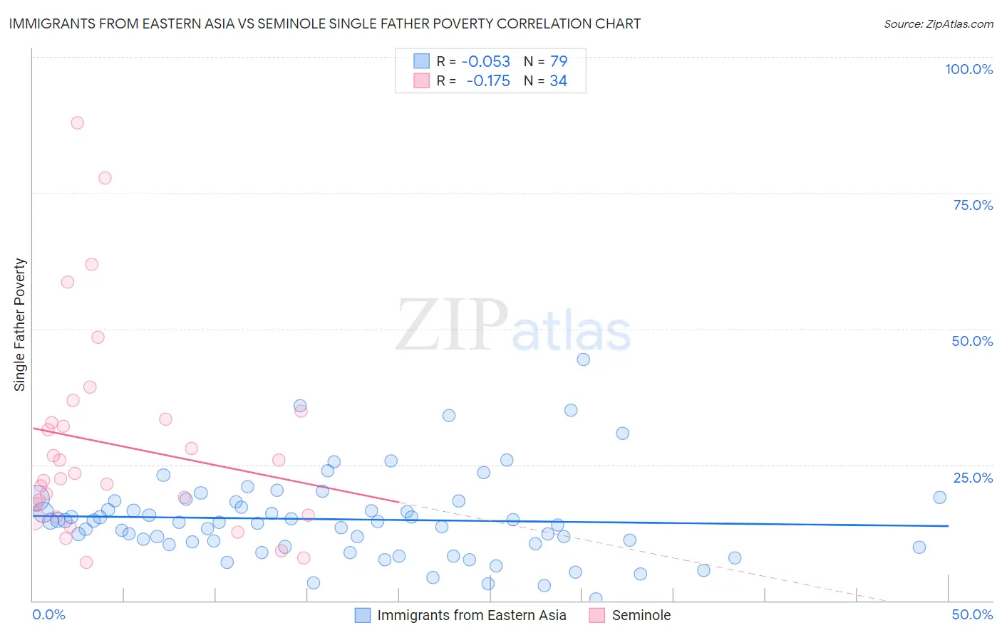 Immigrants from Eastern Asia vs Seminole Single Father Poverty