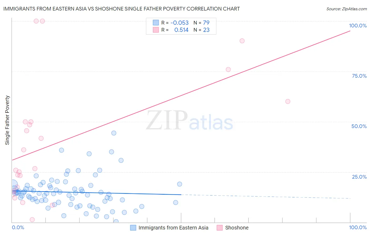 Immigrants from Eastern Asia vs Shoshone Single Father Poverty