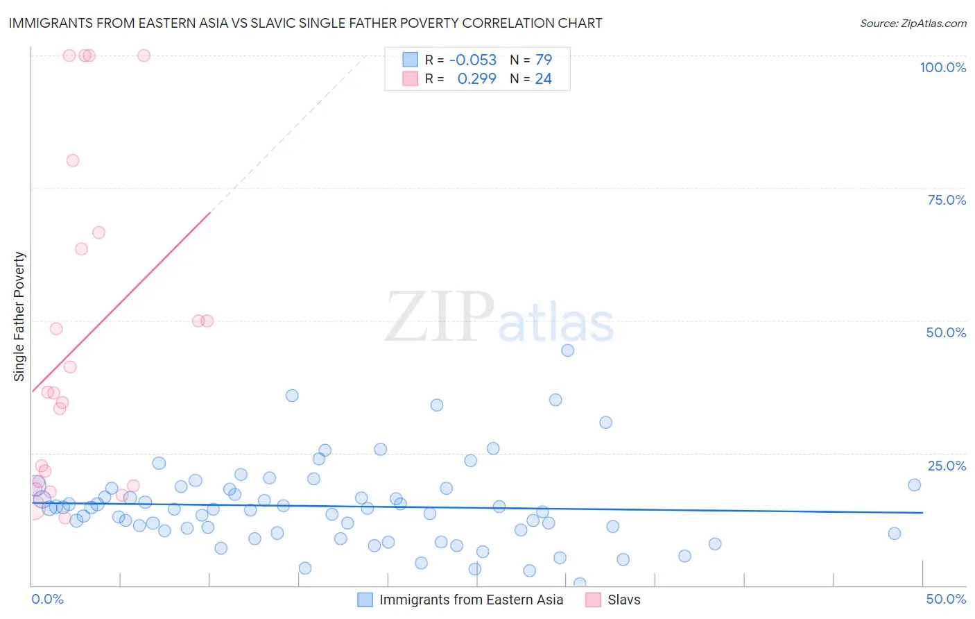 Immigrants from Eastern Asia vs Slavic Single Father Poverty
