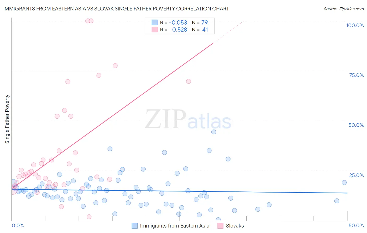Immigrants from Eastern Asia vs Slovak Single Father Poverty