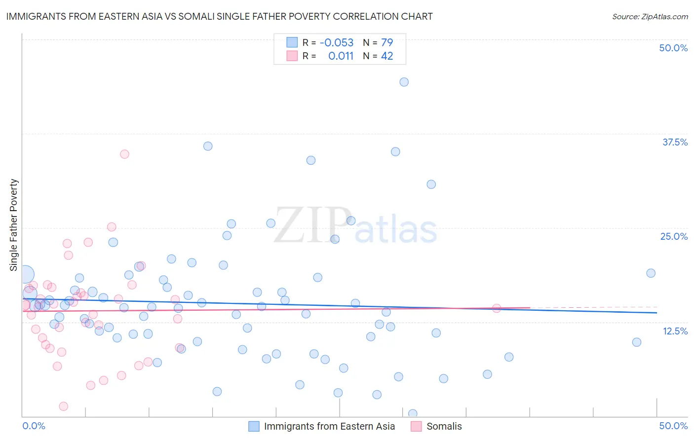 Immigrants from Eastern Asia vs Somali Single Father Poverty