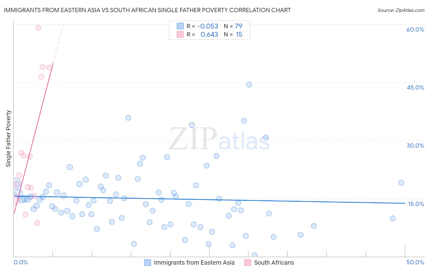 Immigrants from Eastern Asia vs South African Single Father Poverty