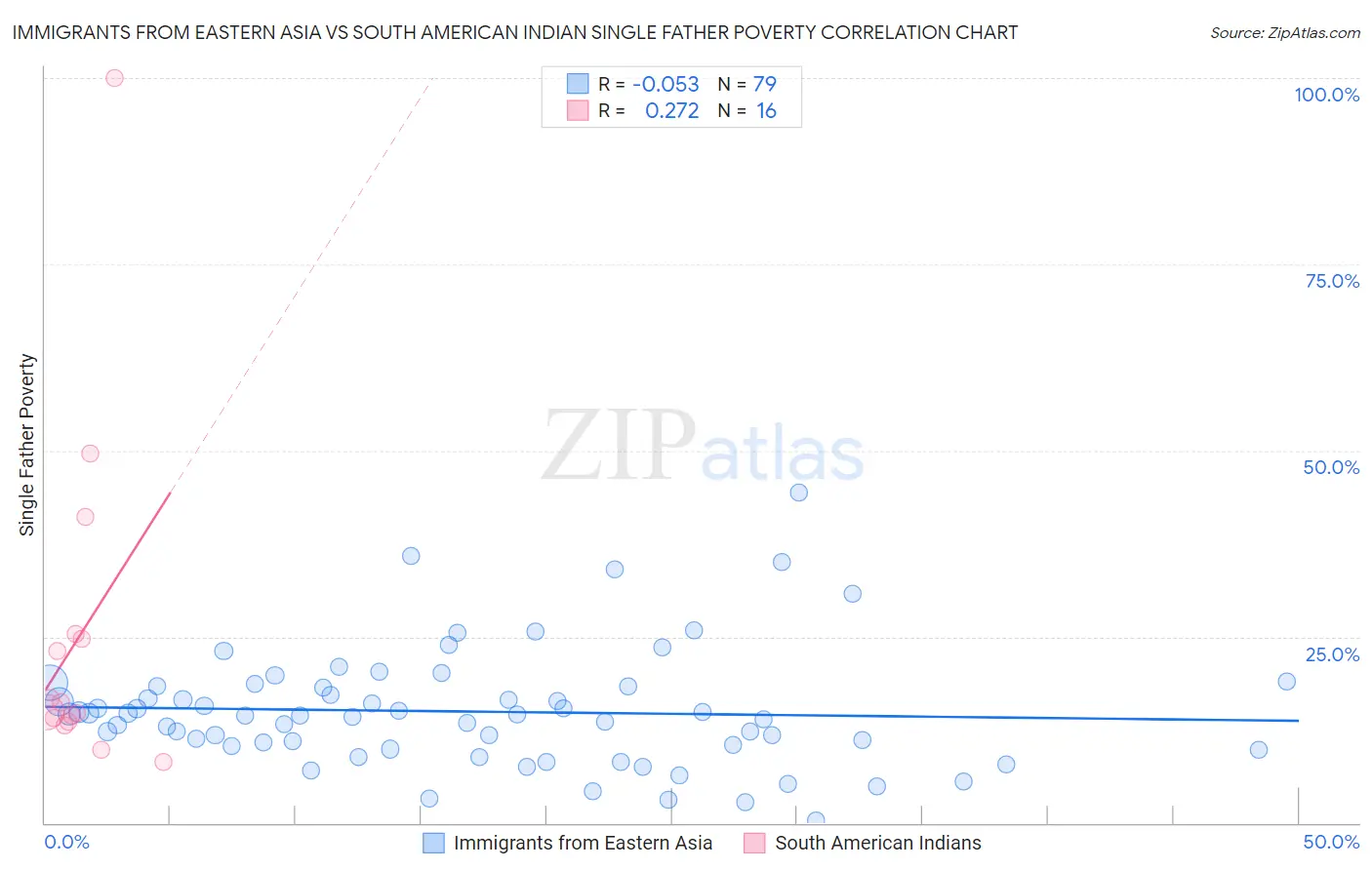 Immigrants from Eastern Asia vs South American Indian Single Father Poverty