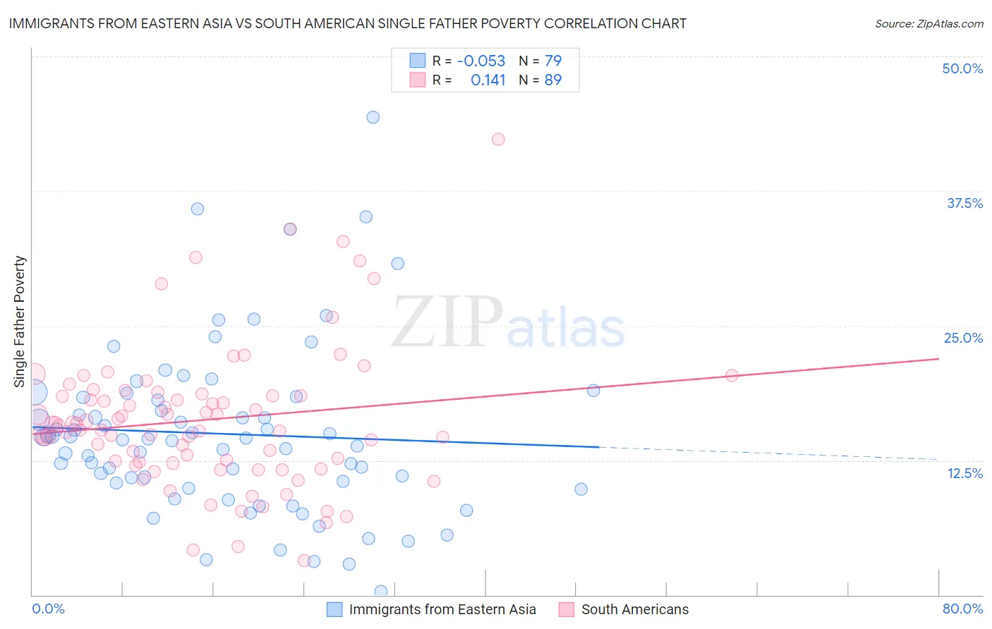 Immigrants from Eastern Asia vs South American Single Father Poverty
