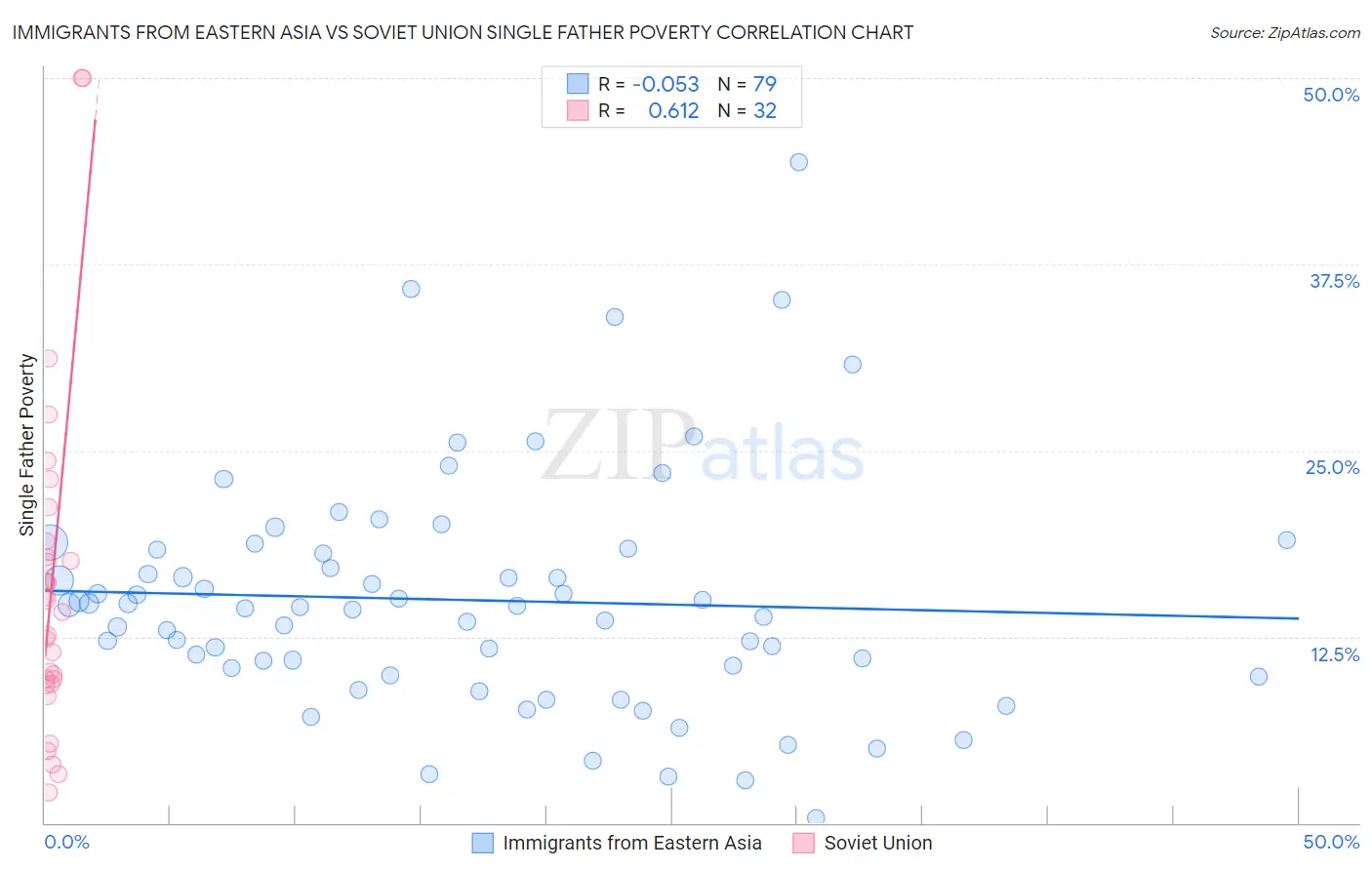 Immigrants from Eastern Asia vs Soviet Union Single Father Poverty
