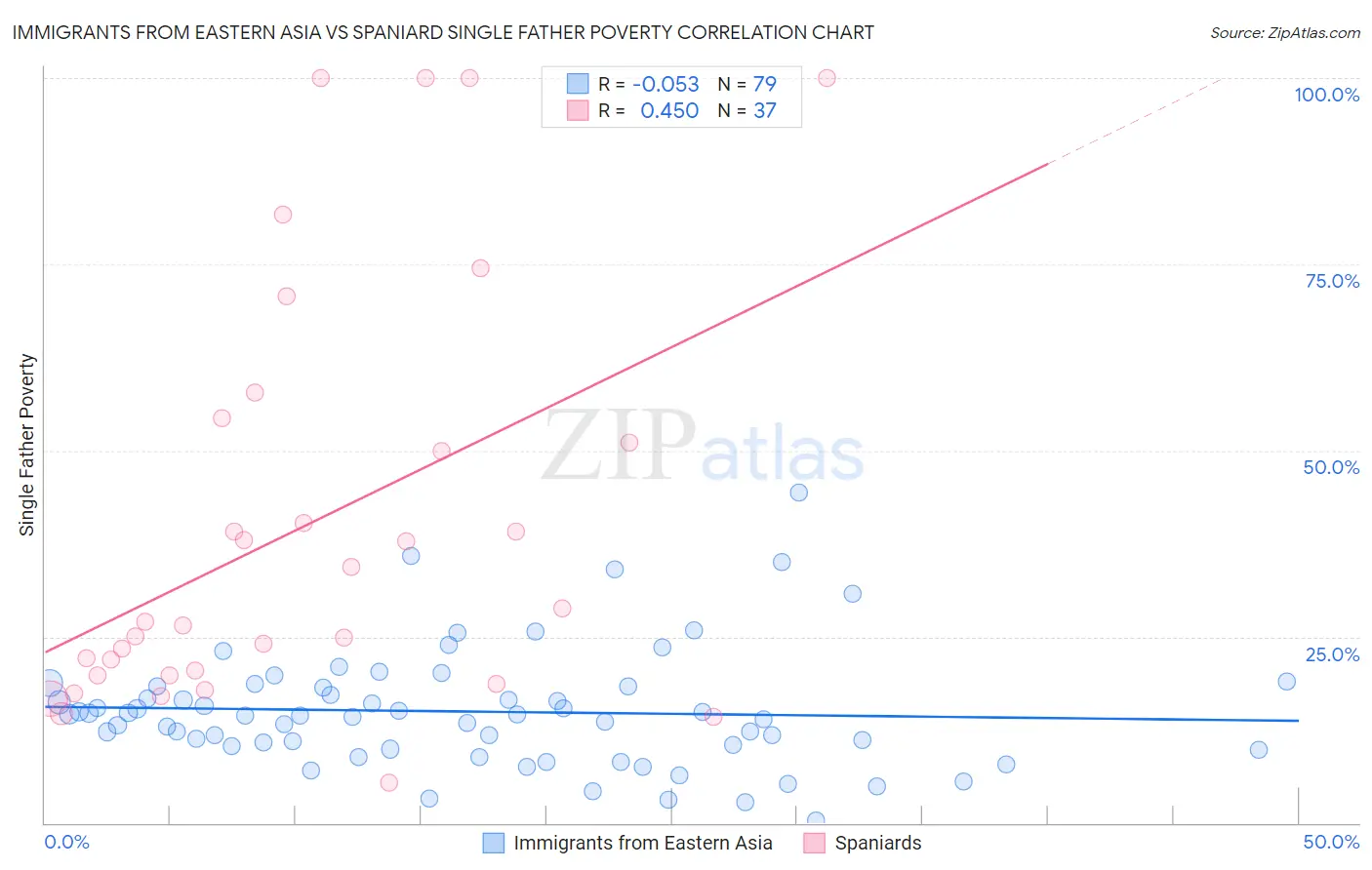 Immigrants from Eastern Asia vs Spaniard Single Father Poverty