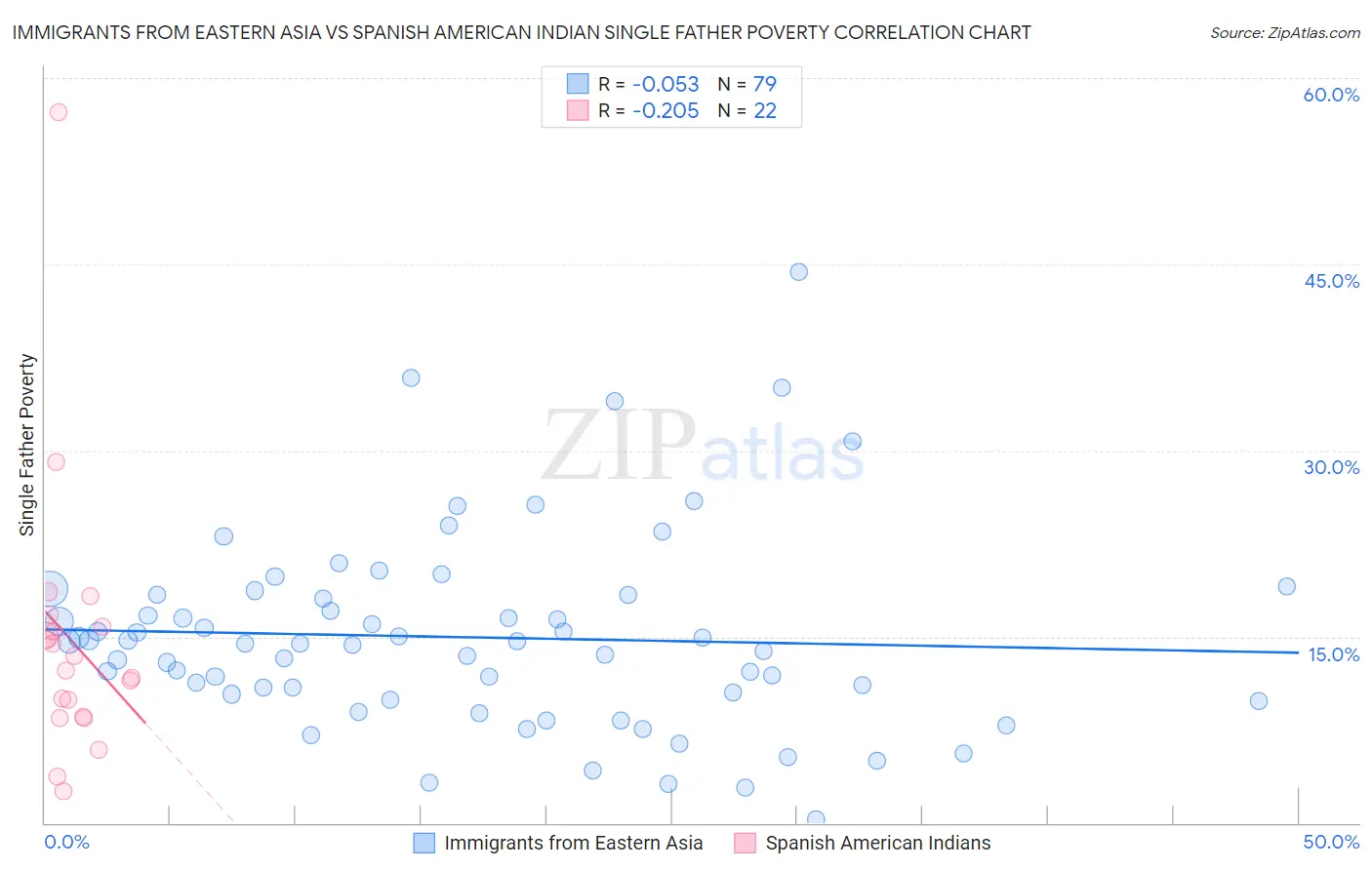 Immigrants from Eastern Asia vs Spanish American Indian Single Father Poverty