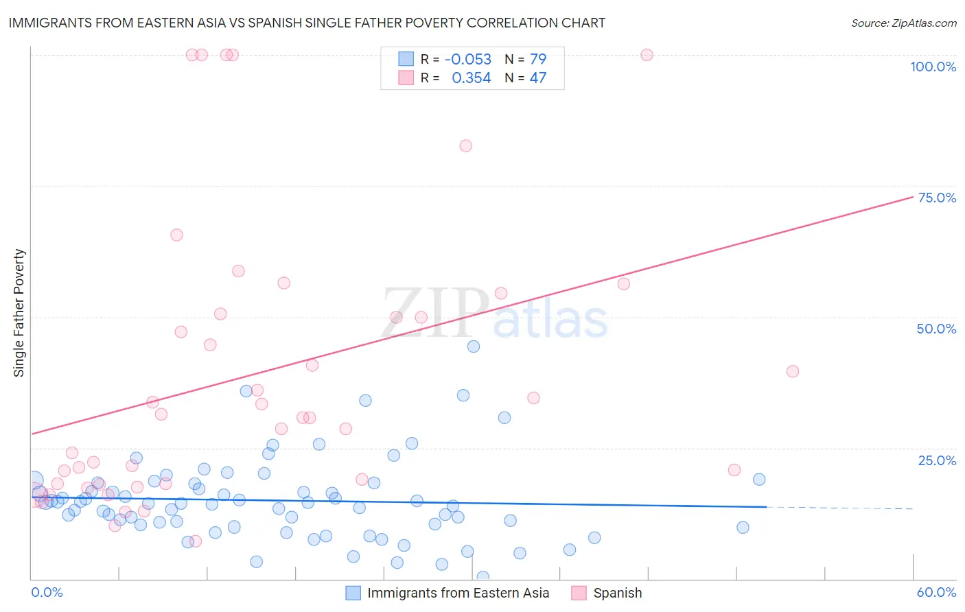 Immigrants from Eastern Asia vs Spanish Single Father Poverty