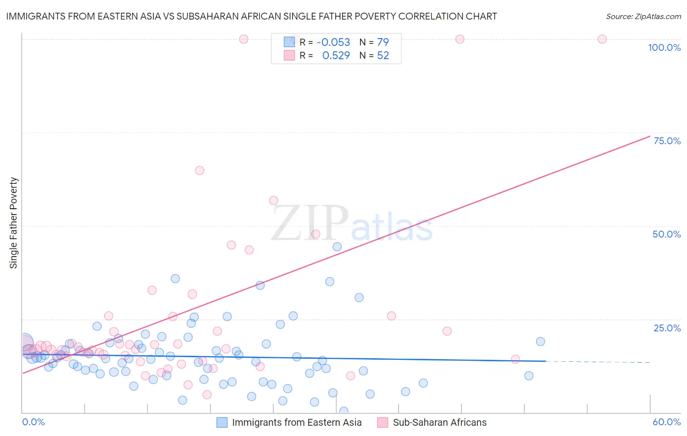 Immigrants from Eastern Asia vs Subsaharan African Single Father Poverty