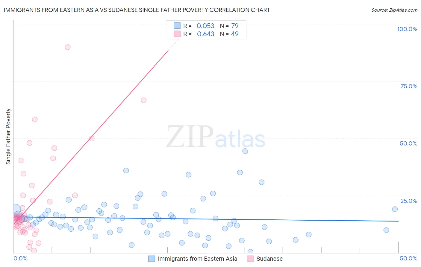 Immigrants from Eastern Asia vs Sudanese Single Father Poverty