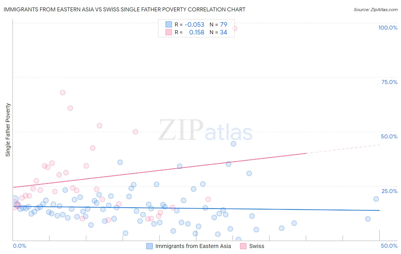 Immigrants from Eastern Asia vs Swiss Single Father Poverty