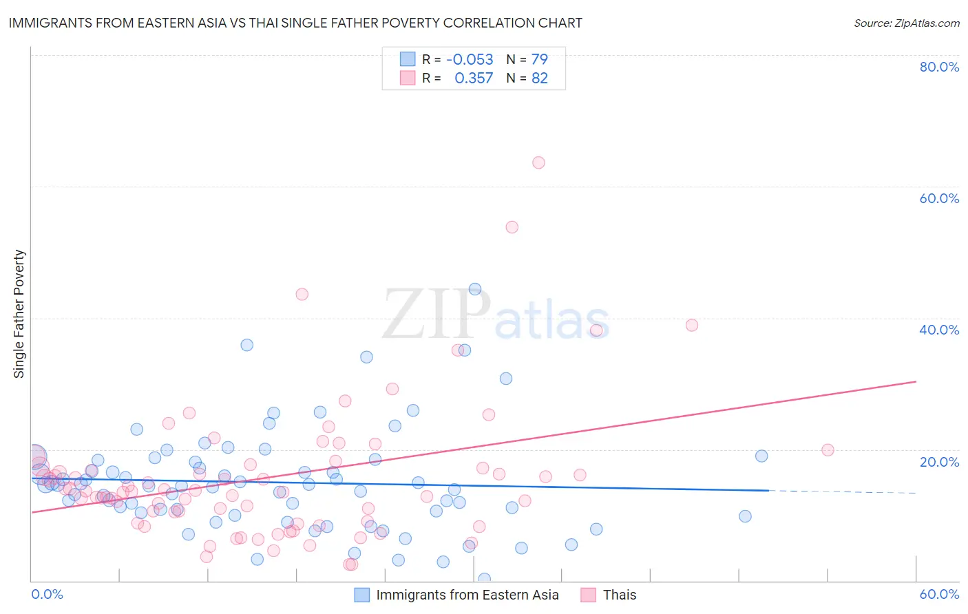 Immigrants from Eastern Asia vs Thai Single Father Poverty