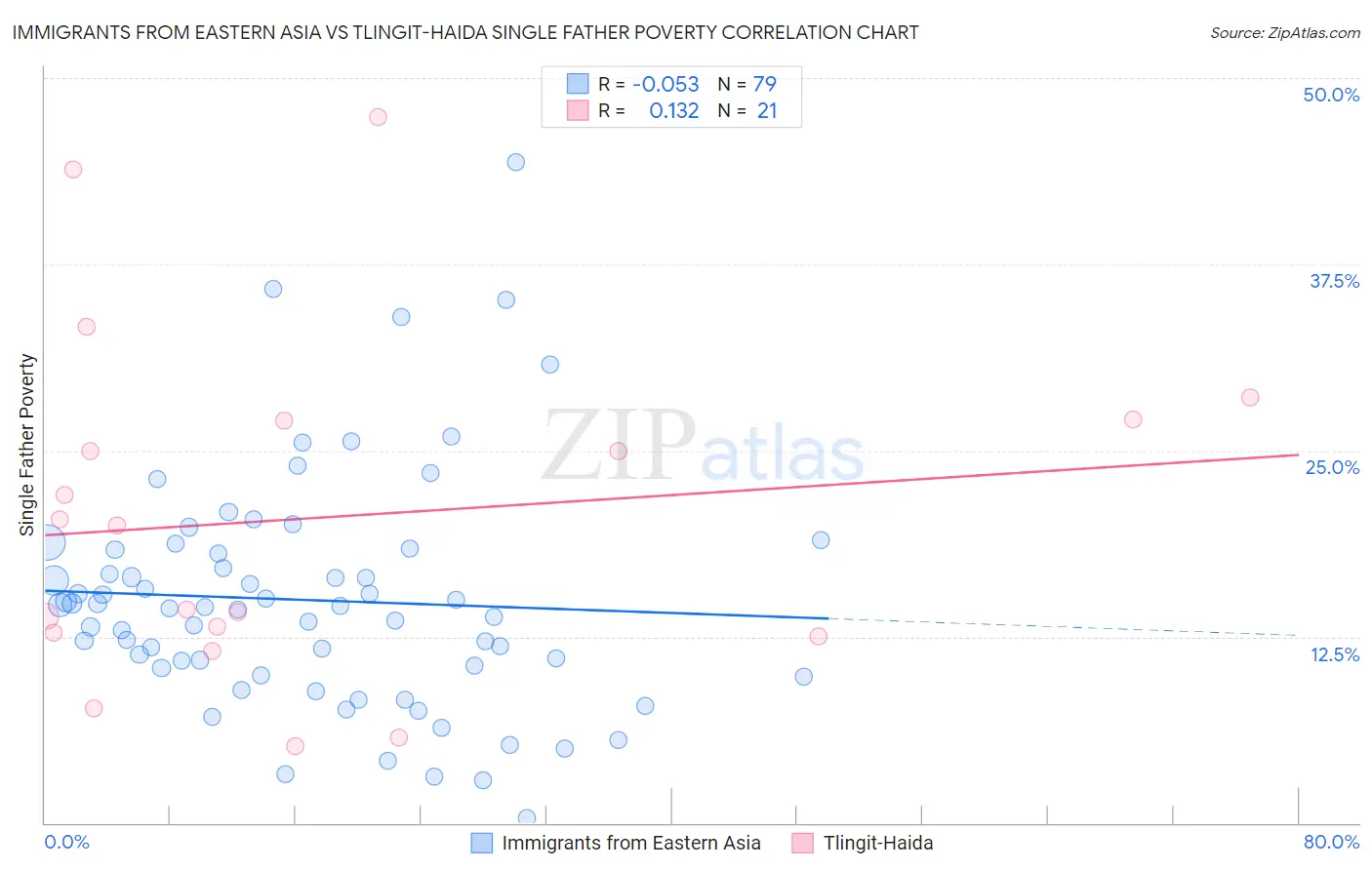 Immigrants from Eastern Asia vs Tlingit-Haida Single Father Poverty