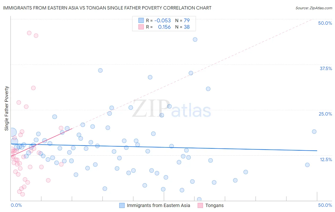 Immigrants from Eastern Asia vs Tongan Single Father Poverty