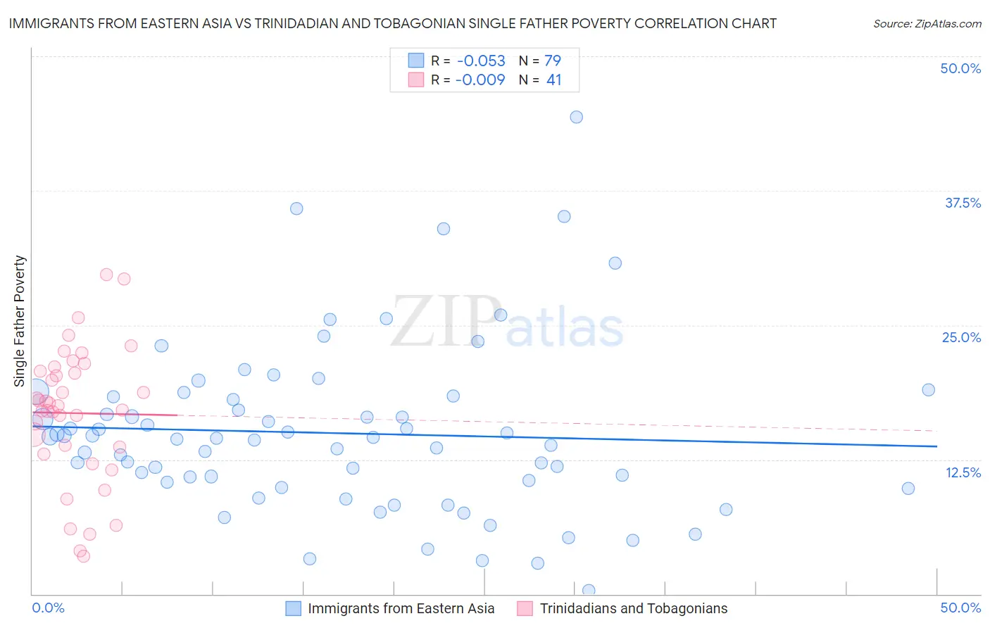 Immigrants from Eastern Asia vs Trinidadian and Tobagonian Single Father Poverty