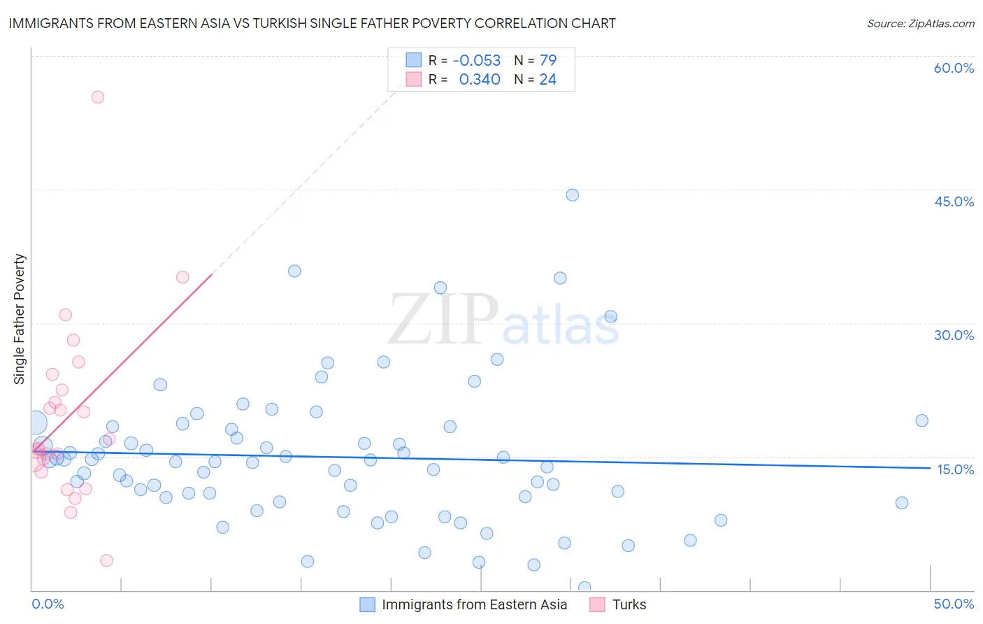 Immigrants from Eastern Asia vs Turkish Single Father Poverty