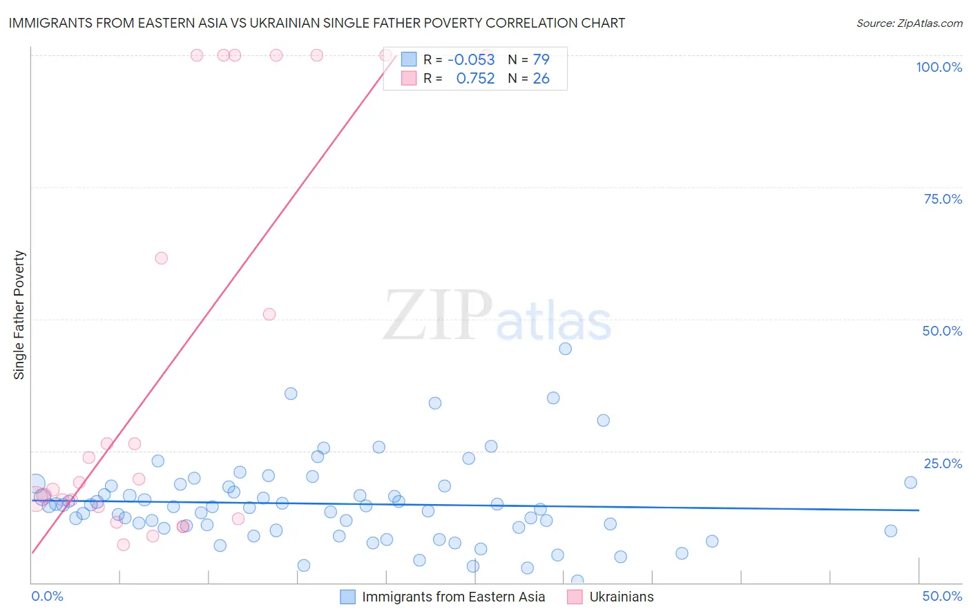 Immigrants from Eastern Asia vs Ukrainian Single Father Poverty