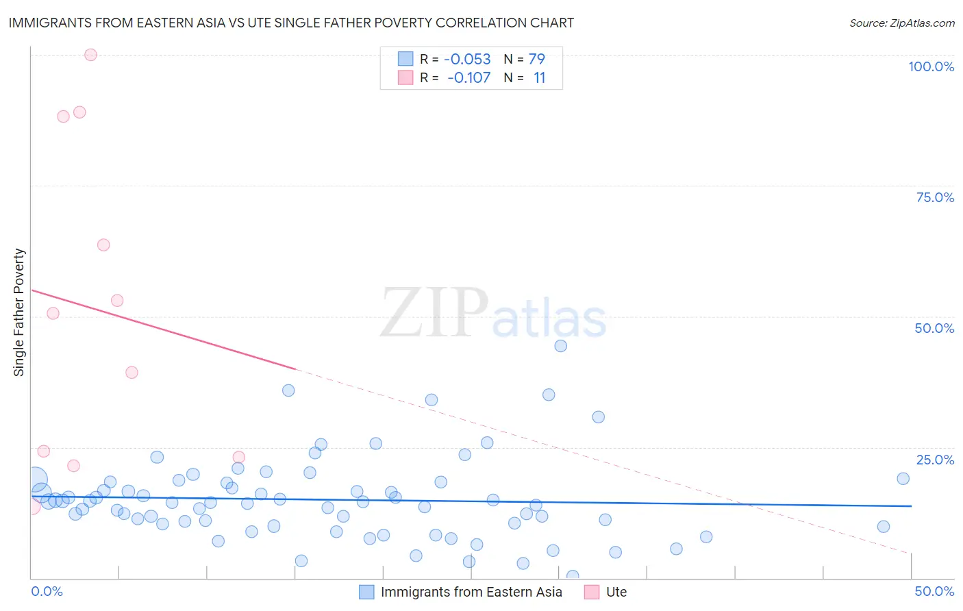 Immigrants from Eastern Asia vs Ute Single Father Poverty