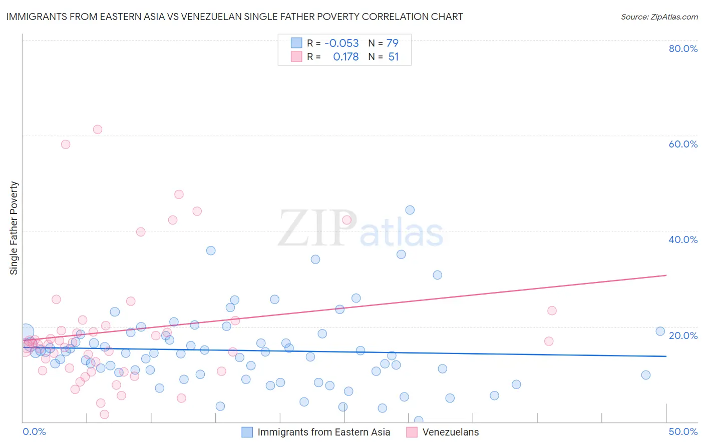 Immigrants from Eastern Asia vs Venezuelan Single Father Poverty