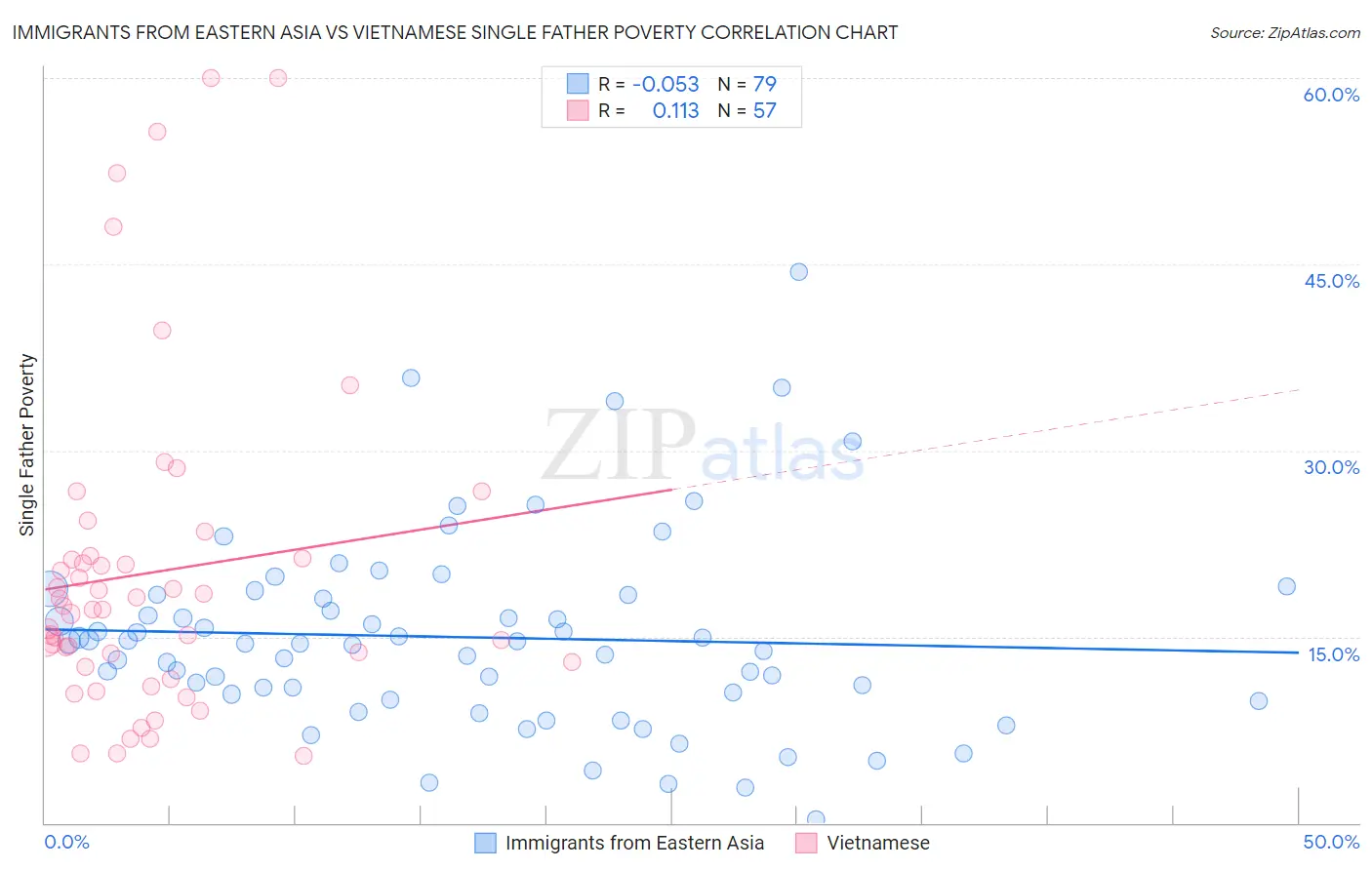 Immigrants from Eastern Asia vs Vietnamese Single Father Poverty