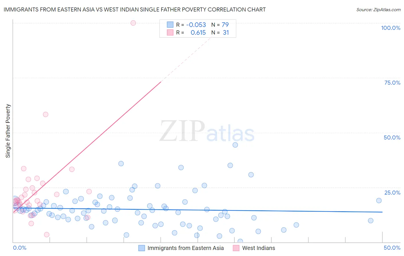 Immigrants from Eastern Asia vs West Indian Single Father Poverty