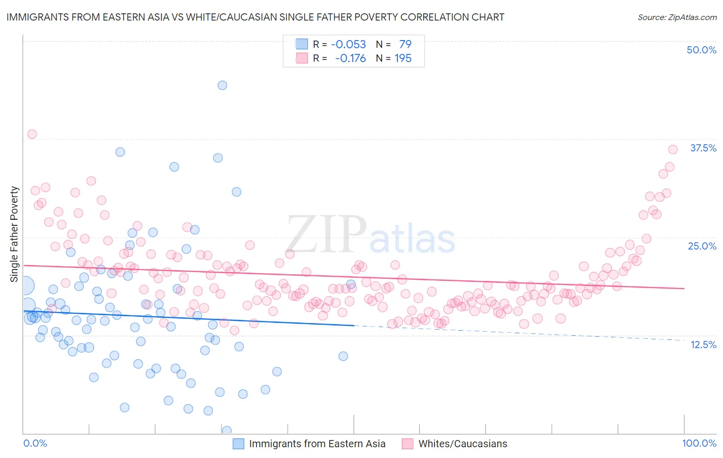 Immigrants from Eastern Asia vs White/Caucasian Single Father Poverty