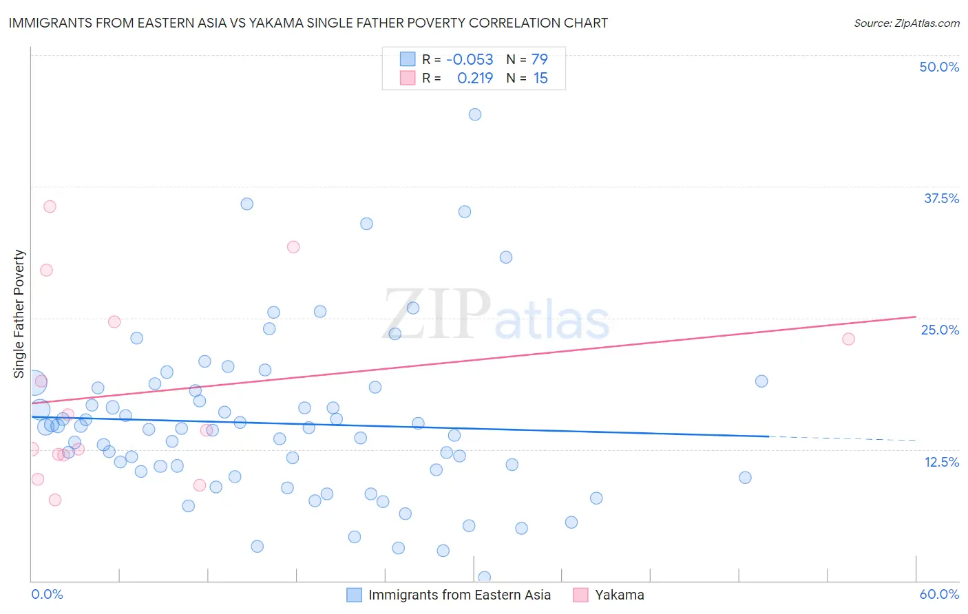 Immigrants from Eastern Asia vs Yakama Single Father Poverty