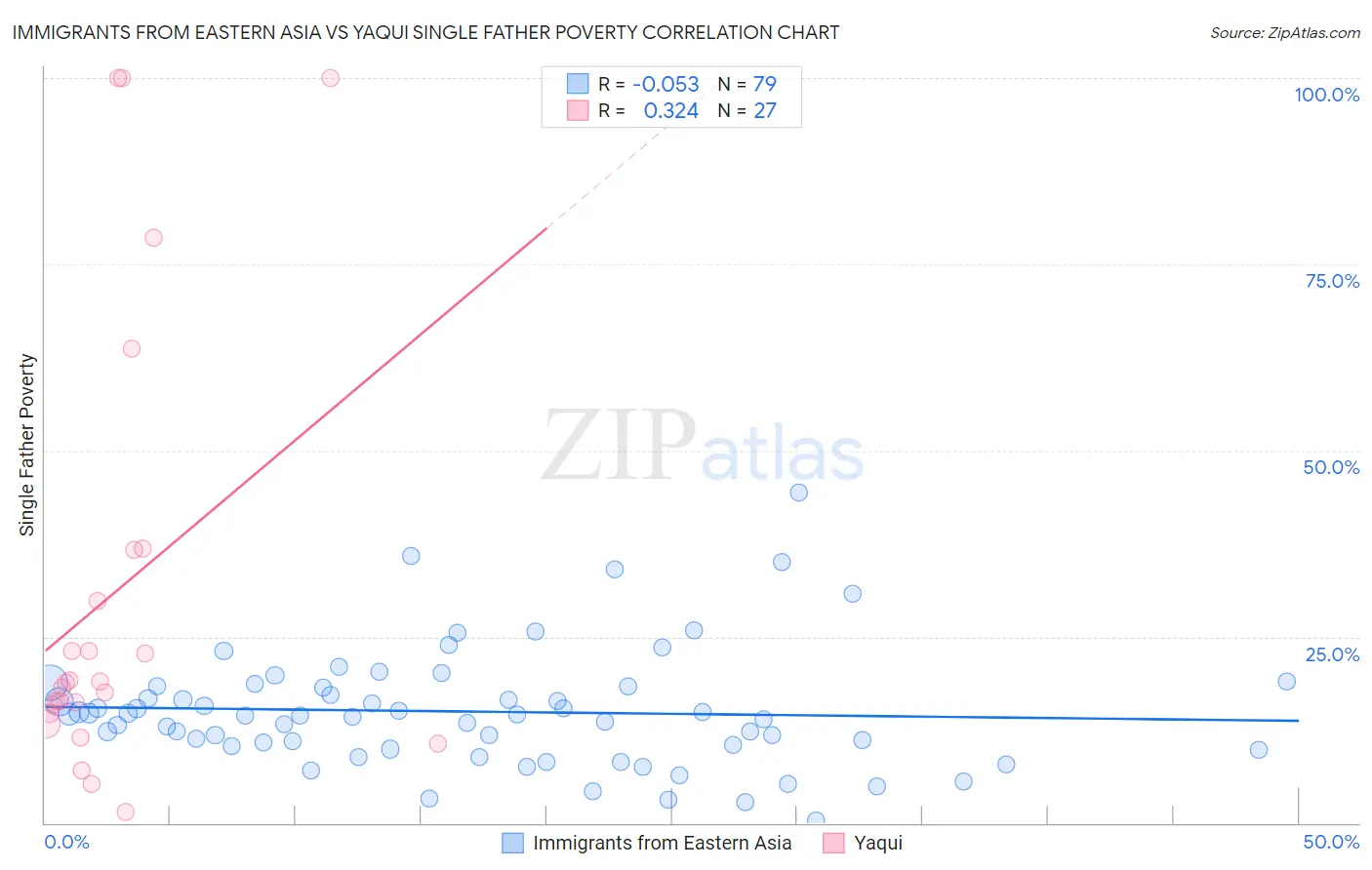 Immigrants from Eastern Asia vs Yaqui Single Father Poverty