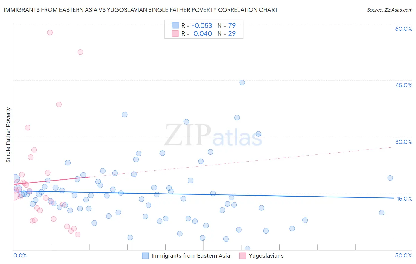 Immigrants from Eastern Asia vs Yugoslavian Single Father Poverty