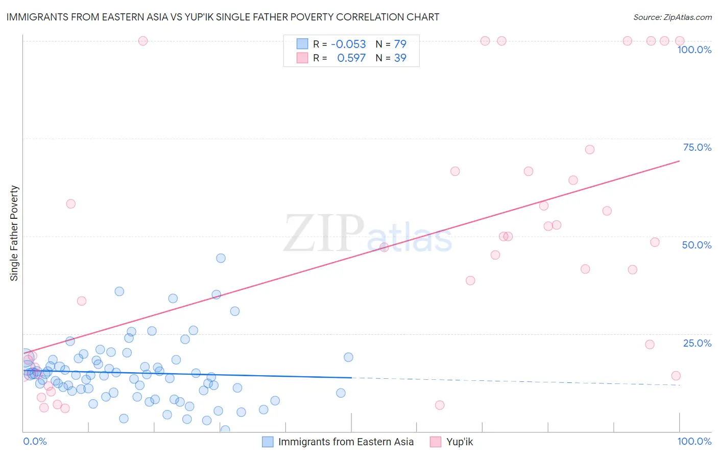 Immigrants from Eastern Asia vs Yup'ik Single Father Poverty