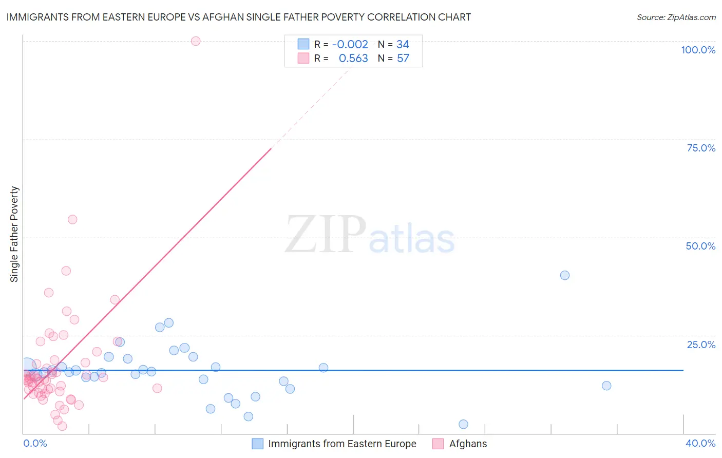 Immigrants from Eastern Europe vs Afghan Single Father Poverty