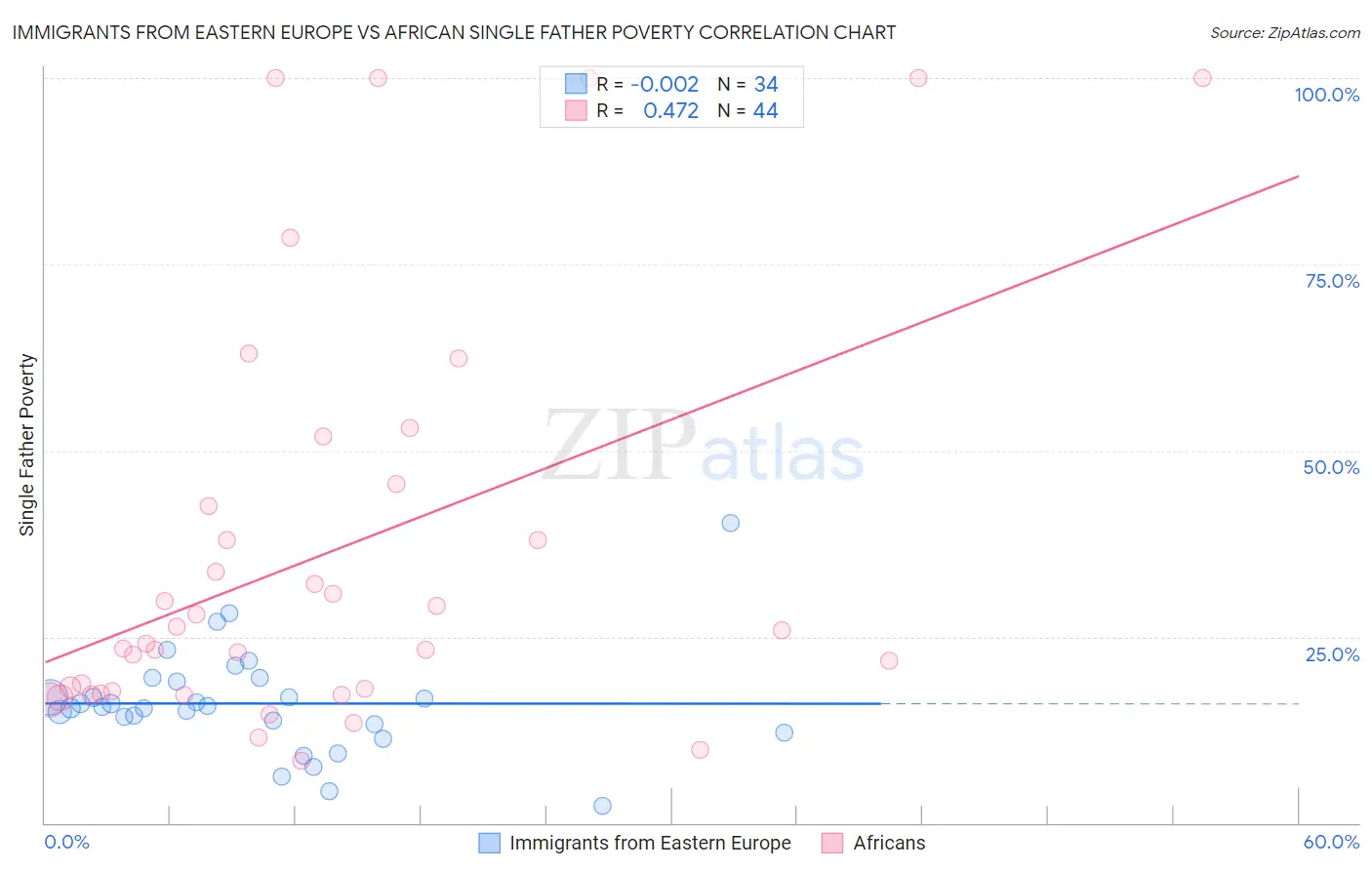 Immigrants from Eastern Europe vs African Single Father Poverty