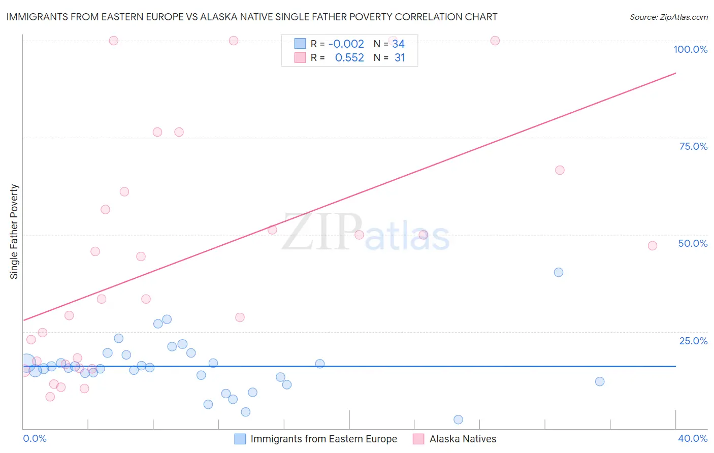 Immigrants from Eastern Europe vs Alaska Native Single Father Poverty