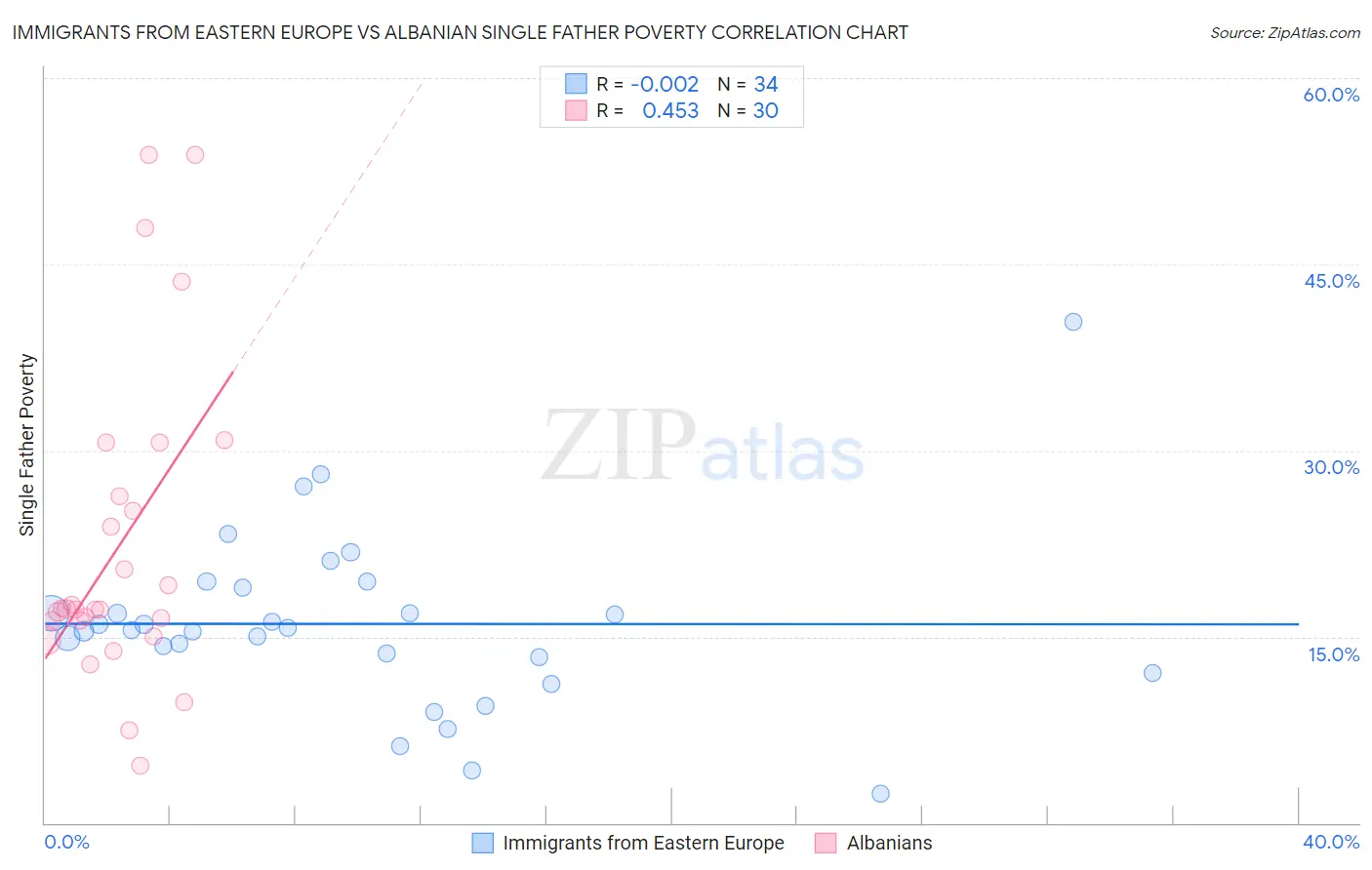 Immigrants from Eastern Europe vs Albanian Single Father Poverty