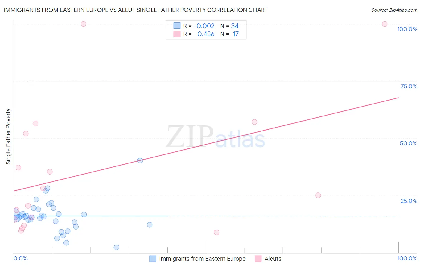 Immigrants from Eastern Europe vs Aleut Single Father Poverty