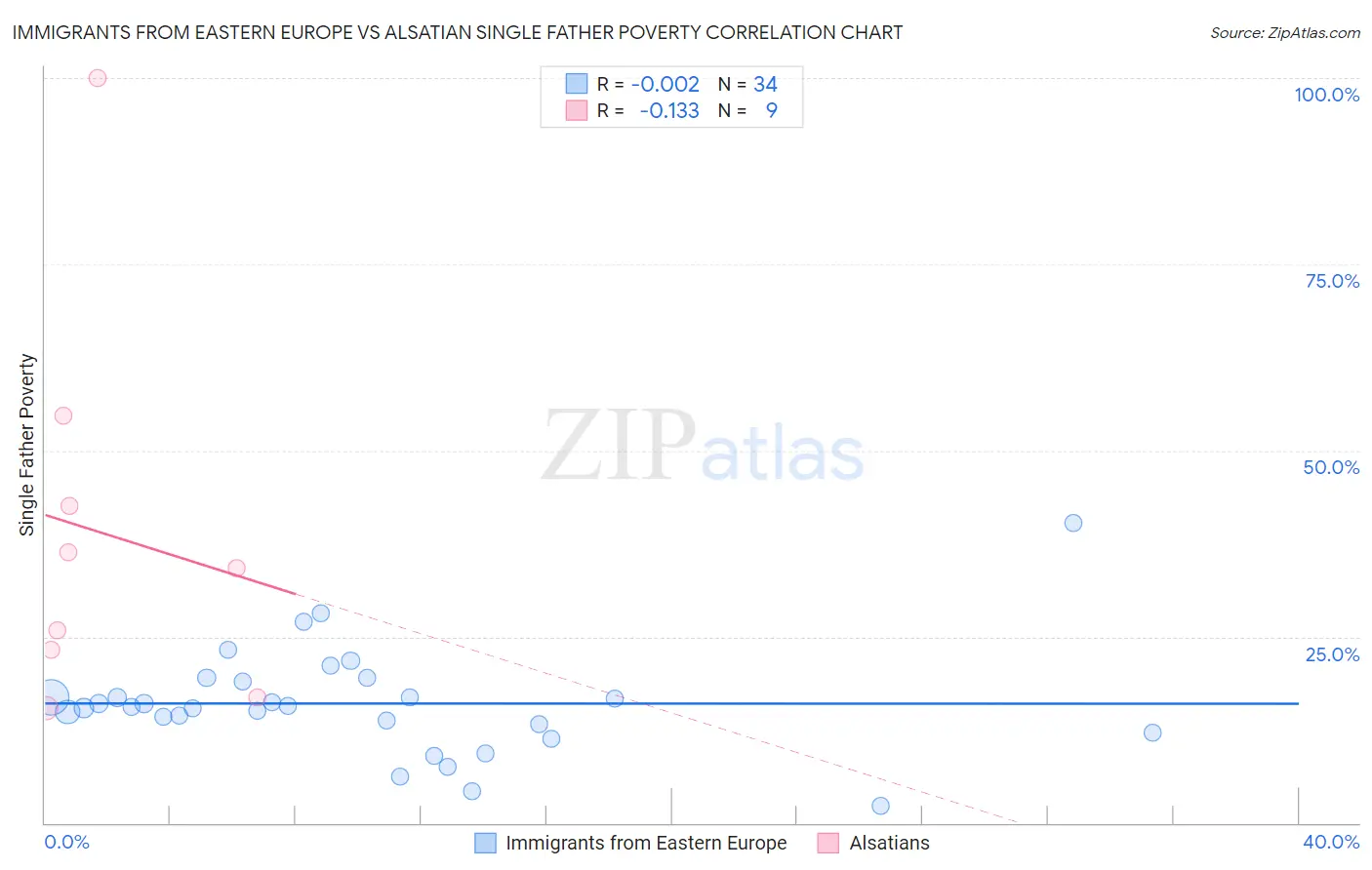 Immigrants from Eastern Europe vs Alsatian Single Father Poverty