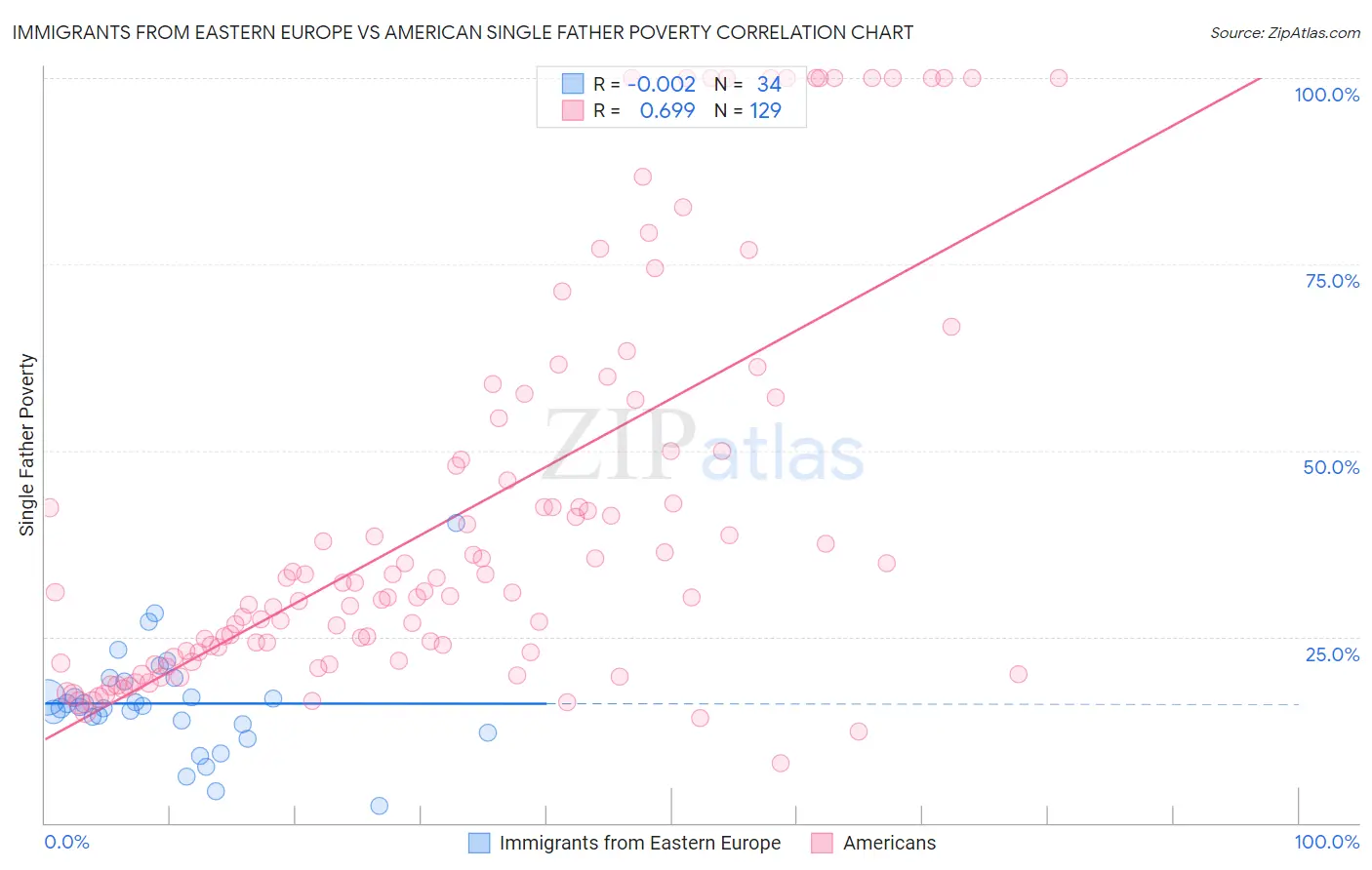 Immigrants from Eastern Europe vs American Single Father Poverty