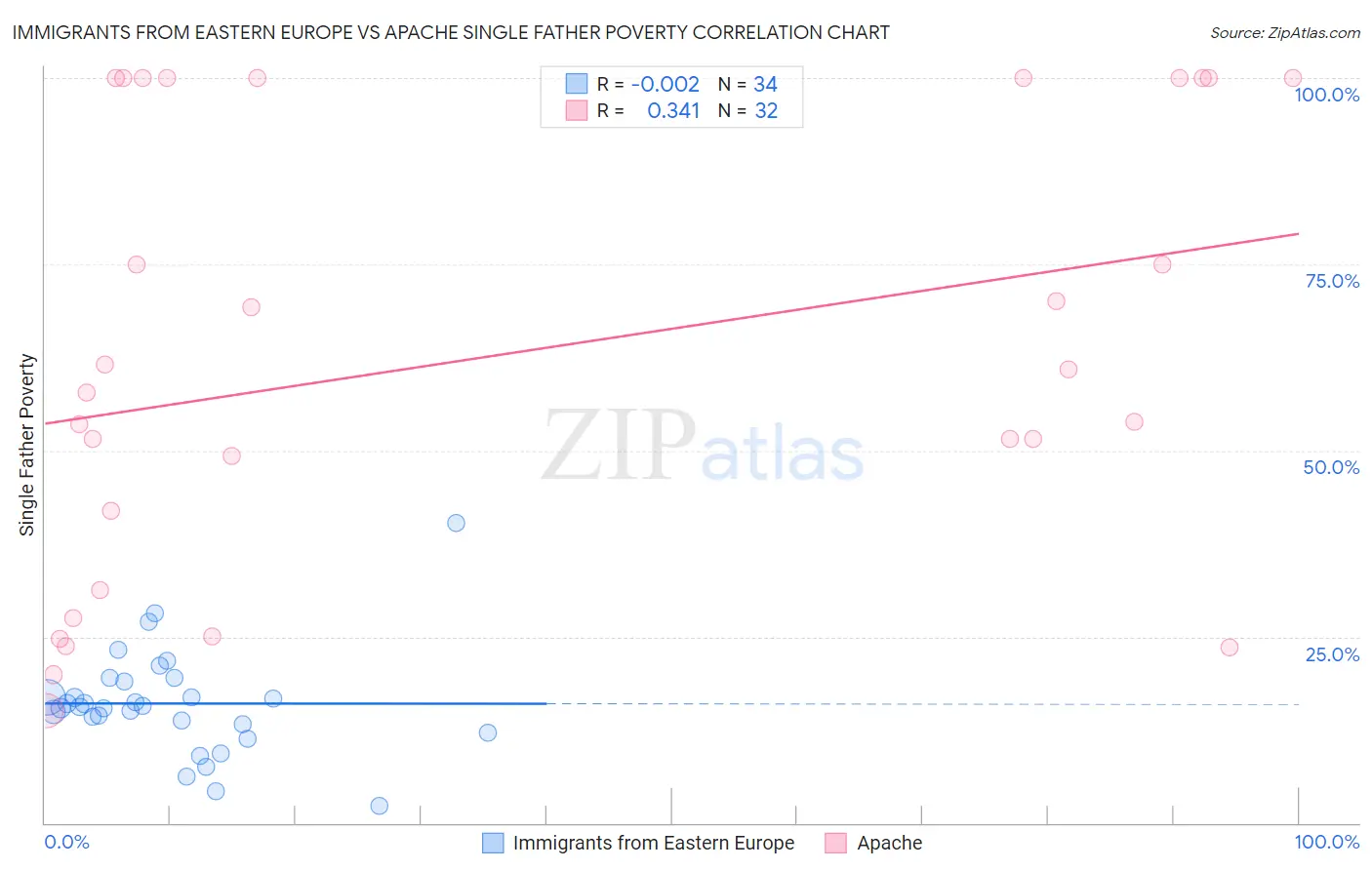 Immigrants from Eastern Europe vs Apache Single Father Poverty