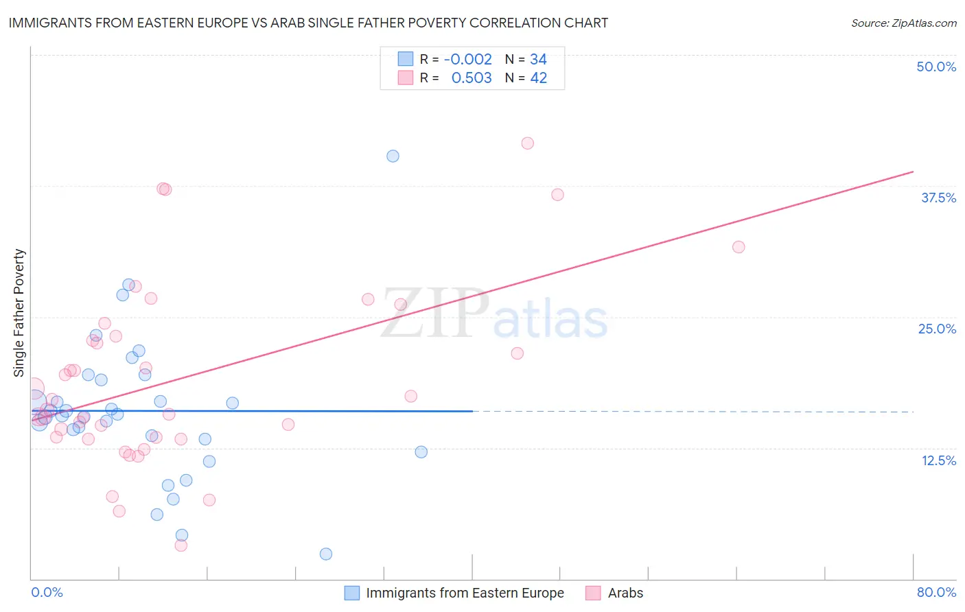 Immigrants from Eastern Europe vs Arab Single Father Poverty