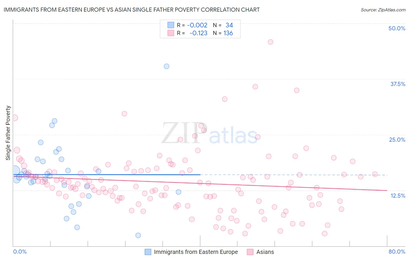 Immigrants from Eastern Europe vs Asian Single Father Poverty