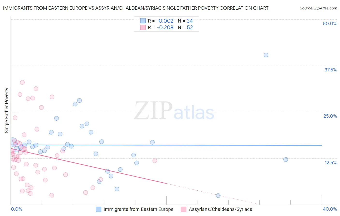 Immigrants from Eastern Europe vs Assyrian/Chaldean/Syriac Single Father Poverty