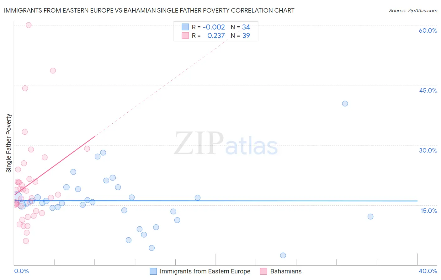 Immigrants from Eastern Europe vs Bahamian Single Father Poverty