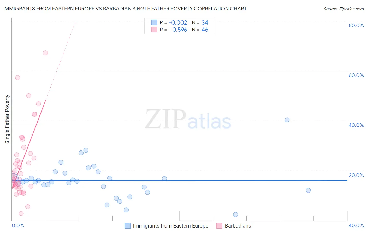 Immigrants from Eastern Europe vs Barbadian Single Father Poverty