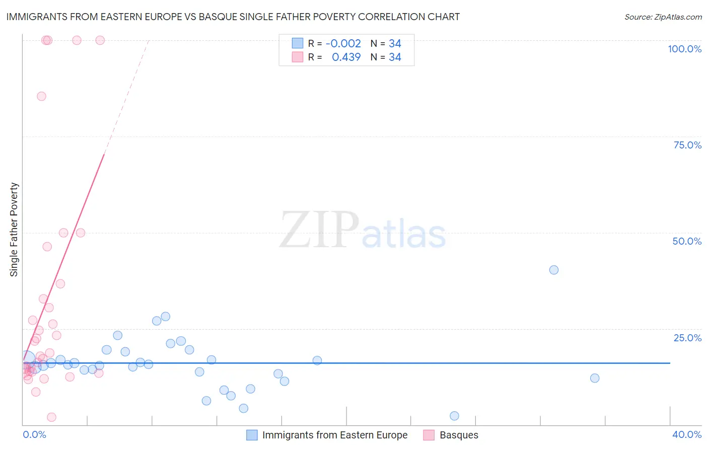 Immigrants from Eastern Europe vs Basque Single Father Poverty