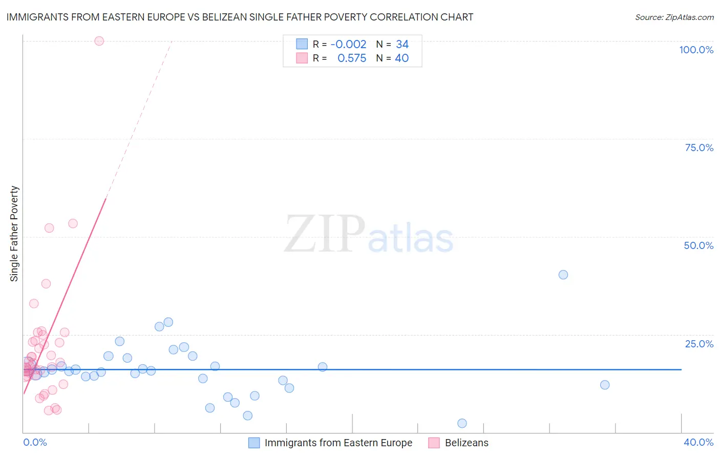 Immigrants from Eastern Europe vs Belizean Single Father Poverty