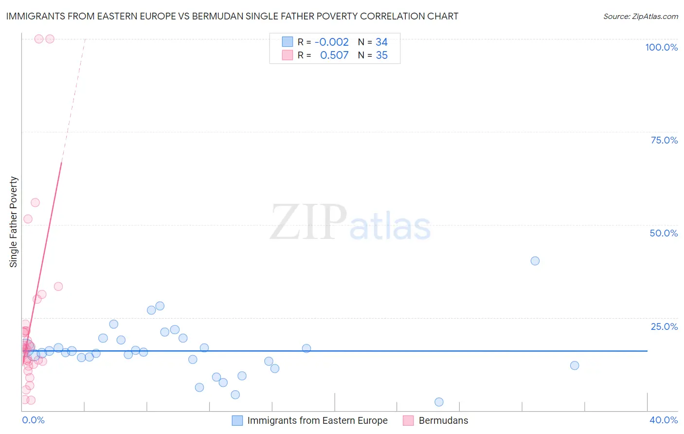 Immigrants from Eastern Europe vs Bermudan Single Father Poverty