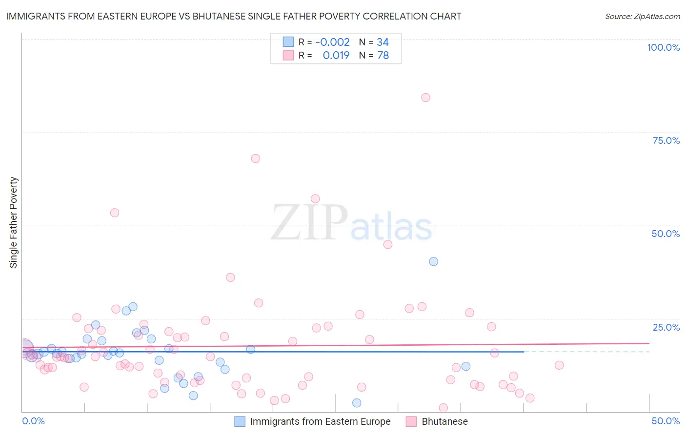 Immigrants from Eastern Europe vs Bhutanese Single Father Poverty